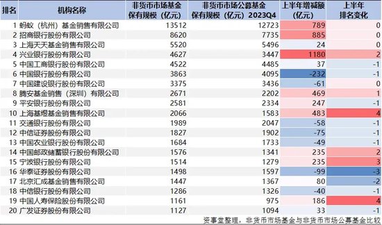 蚂蚁断层第一，公募资管“变天”了（附完整榜单）