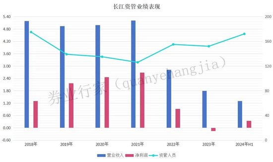 业绩连降三年，长江期货“80后”总裁又履新