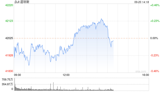 早盘：美股继续下滑 联邦快递下跌逾14%