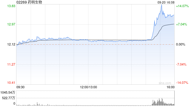 药明生物9月20日斥资65.98万港元回购5.4万股