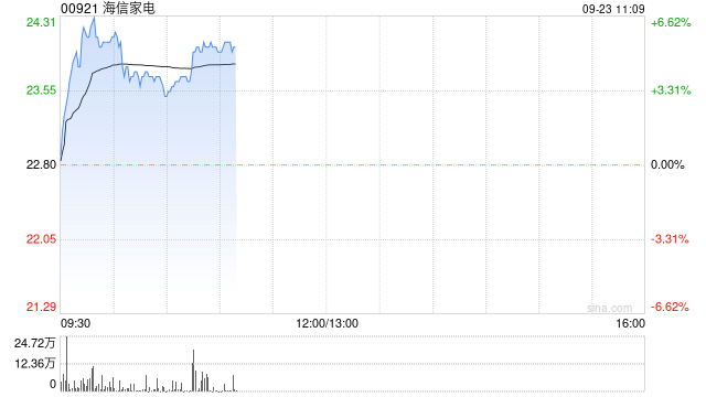 海信家电早盘涨超5% 机构指空调出口连续多月超市场预期