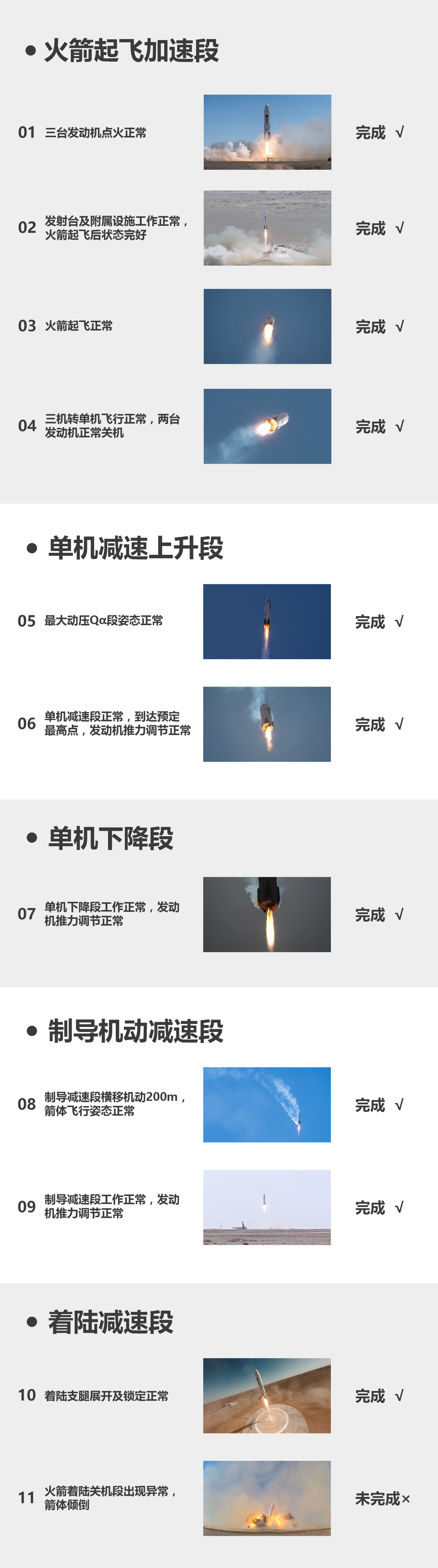 着陆异常，国内首次入轨级运载火箭高空回收试验未能完全成功