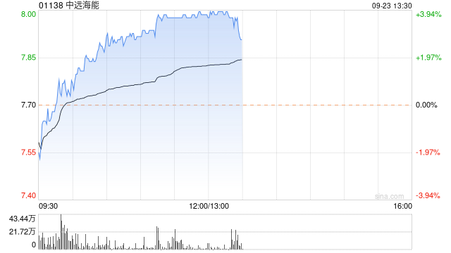 中远海能午后涨近4% 华源证券给予买入评级