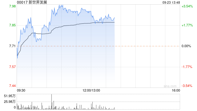 新世界发展早盘涨近3% 股价暂现七连阳