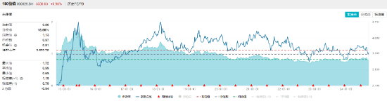 沪指四连阳！红利资产再占上风，银行ETF（512800）劲涨1.56%！重磅利好加持，“喝酒吃药”意外冲高回落