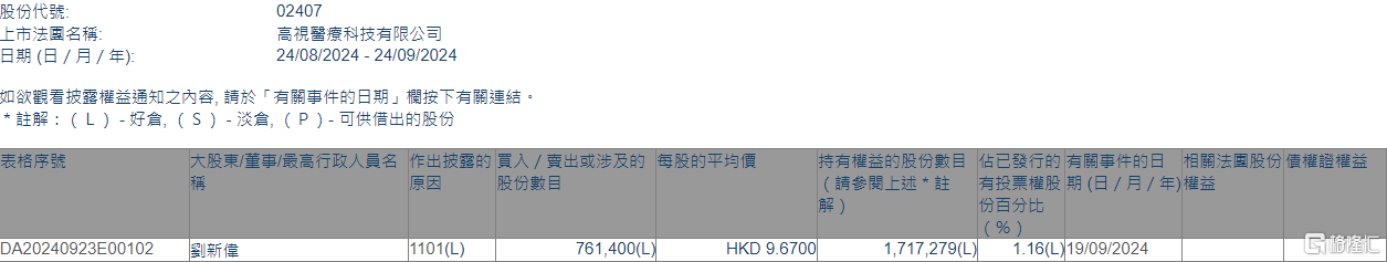 高视医疗(02407.HK)获执行董事刘新伟增持76.14万股