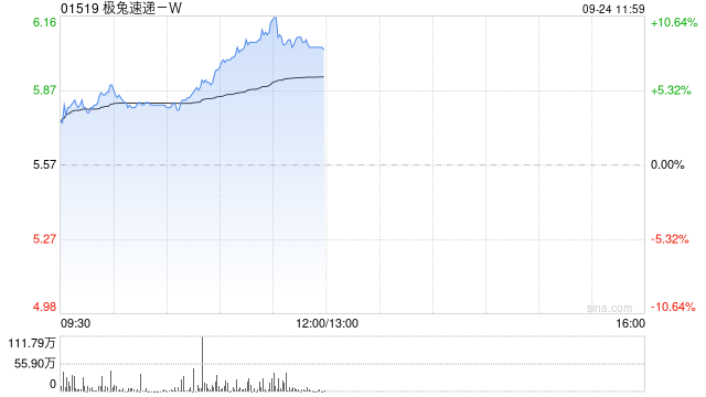 极兔速递-W现涨超7% 与沙特朱拜勒和延布皇家委员会签署合作备忘录