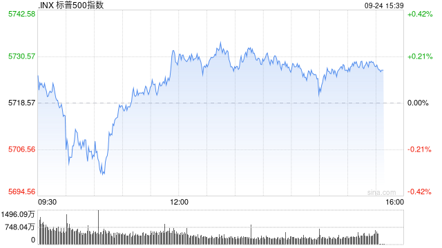 早盘：美股小幅下滑 道指一度创盘中新高