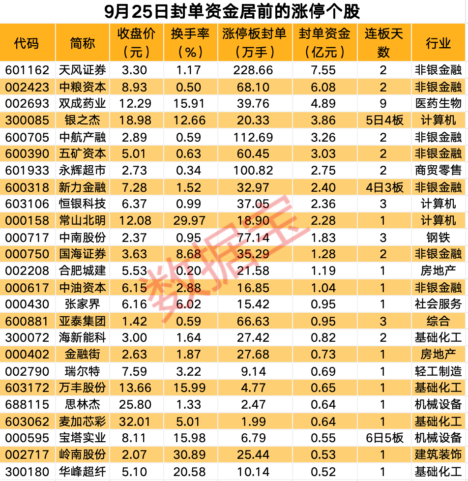 揭秘涨停丨大金融板块集体上涨，这只券商股封单超200万手