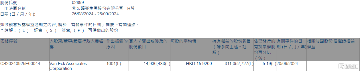 紫金矿业(02899.HK)获Van Eck Associates Corporation增持1493.64万股