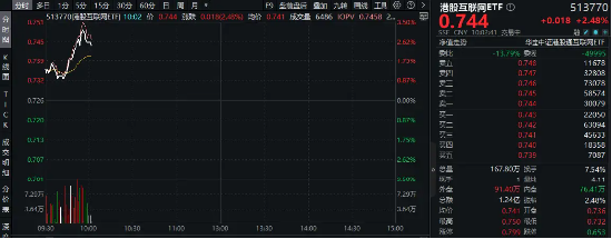 恒生科技一骑绝尘！哔哩哔哩领涨，港股互联网ETF（513770）盘中飙涨超3%，实时成交额超1.3亿元，交投活跃！