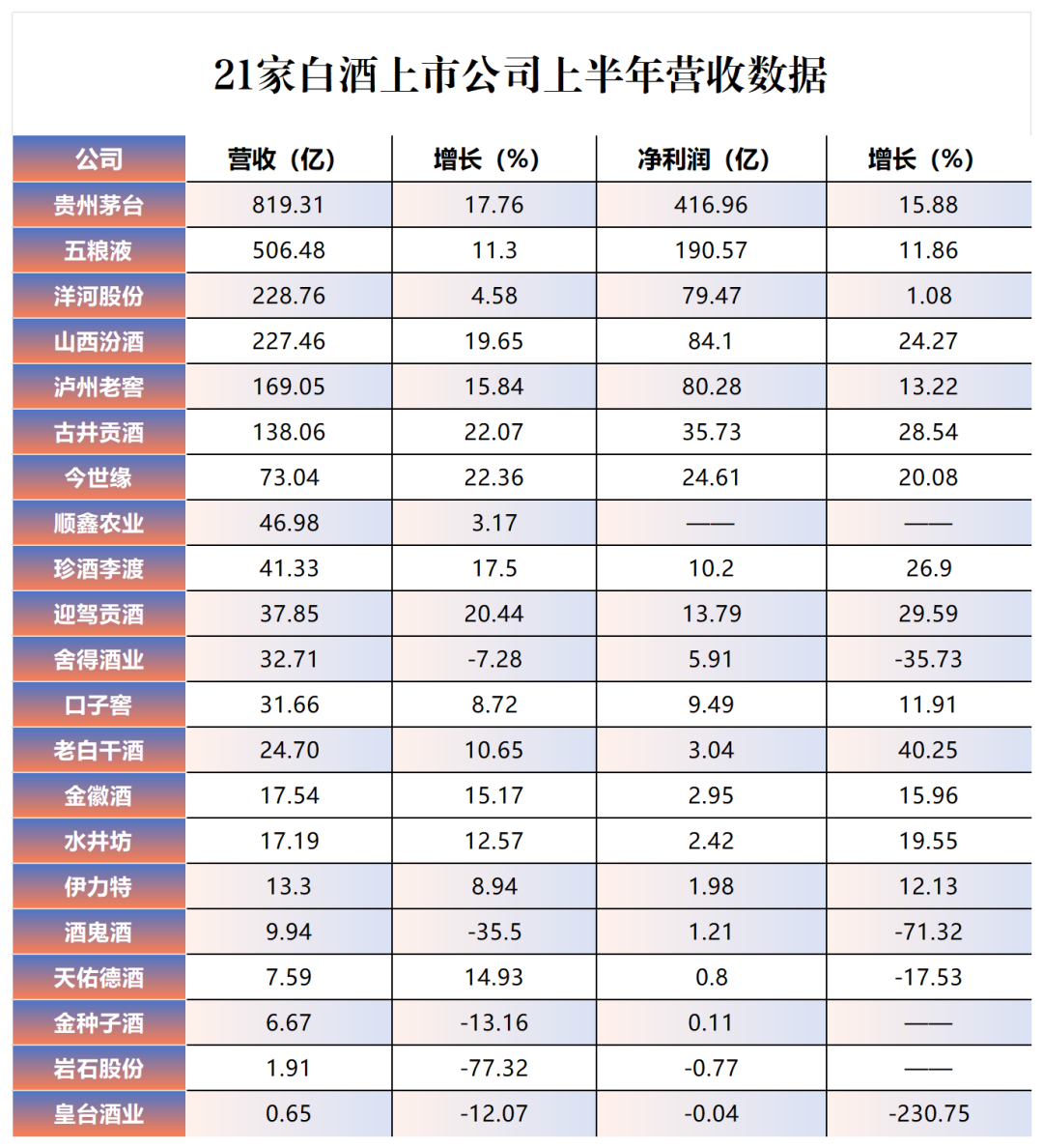 触底反弹！15家白酒股涨停，珍酒李渡16%涨幅位居第一