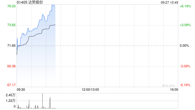 餐饮股早盘延续涨势 达势股份涨超6%百胜中国涨逾4%