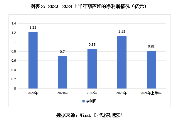 葫芦娃5亿元融资梦碎，依赖业务推广模式存争议，亟待开辟新路径