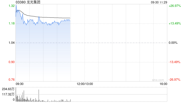 龙光集团早盘涨超15% 公司境外重组已取得重大进展