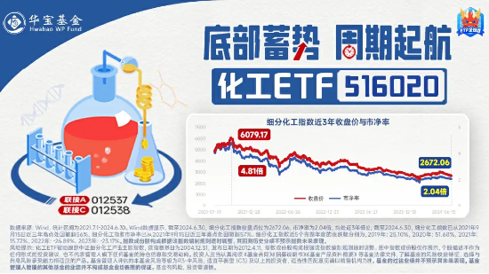 化工板块持续飙高，化工ETF（516020）盘中一度涨停，标的指数成份股全部涨超5%！