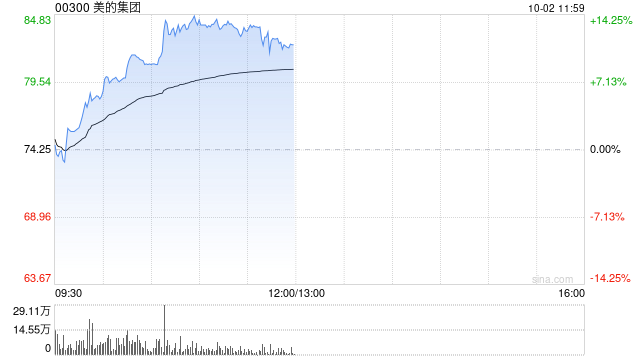 美的集团因悉数行使超额配股权而发行8489.32万股H股