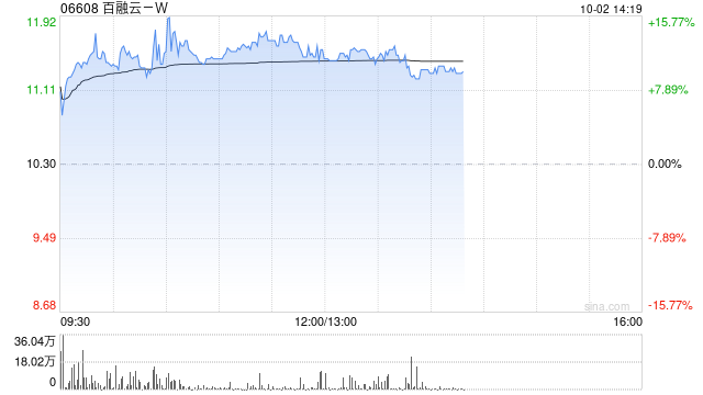 百融云-W早盘涨超11% 股份购回计划规模扩大至最高3.75亿港元