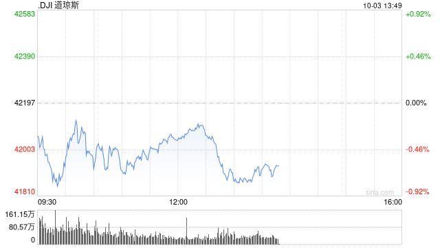 早盘：美股涨跌不一 道指下跌逾200点