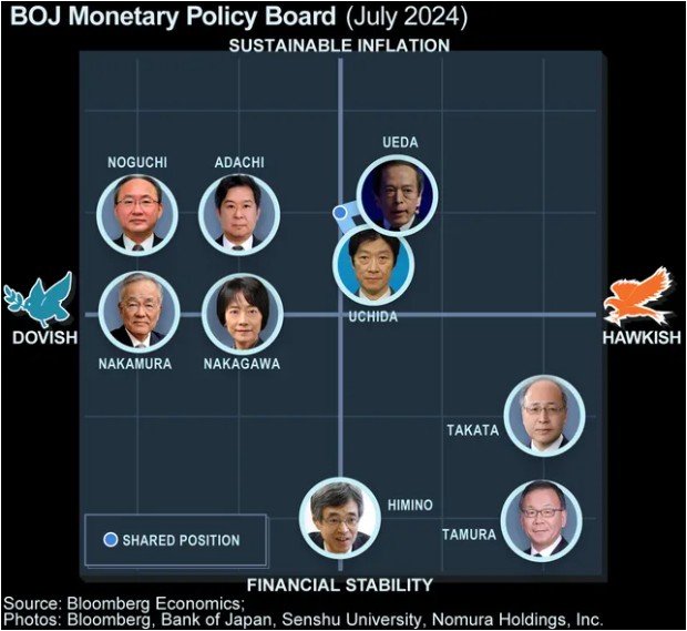 又一日本央行官员强化鸽派立场：必须耐心地维持宽松政策