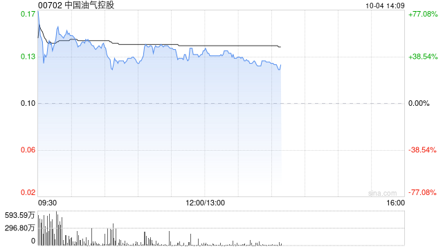 港股油气股早盘走高 中国油气控股大涨52%延长石油国际大涨34%