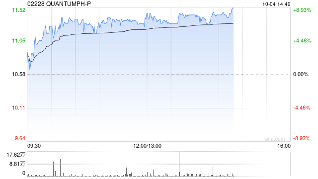 晶泰科技-早盘涨逾7% 公司与协鑫集团达成战略合作