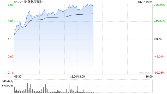 洲际航天科技现涨超64% 公司此前推出六款商用光学卫星