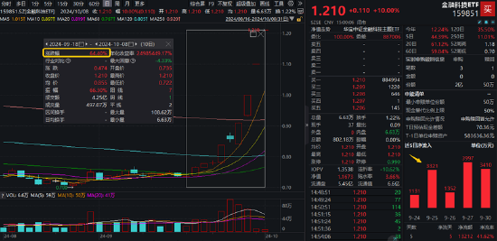 市场最强音？！金融科技大面积涨停，金融科技ETF（159851）斩获三连板，龙头近10日暴涨超354%！