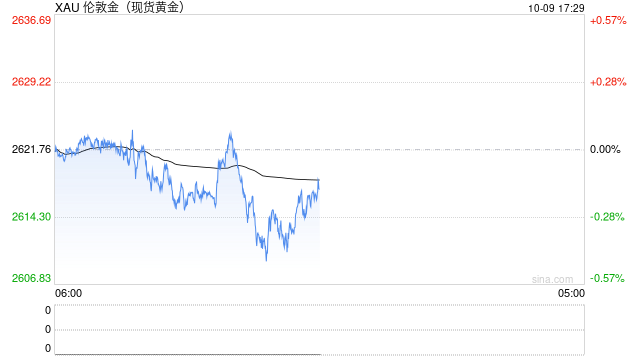 黄金短线突然遭到抛售！金价刚刚跌破2610美元 美联储纪要来袭如何交易黄金？