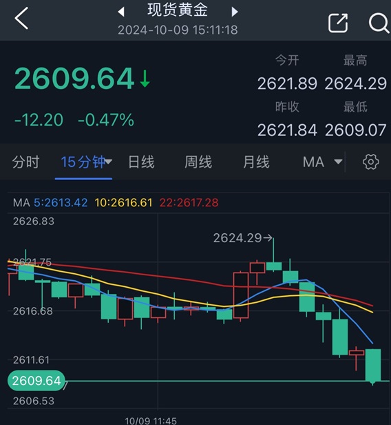 黄金短线突然遭到抛售！金价刚刚跌破2610美元 美联储纪要来袭如何交易黄金？