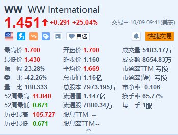 WW International一度涨超46.5% 宣布将复合司美格鲁肽添加到其减肥方案中