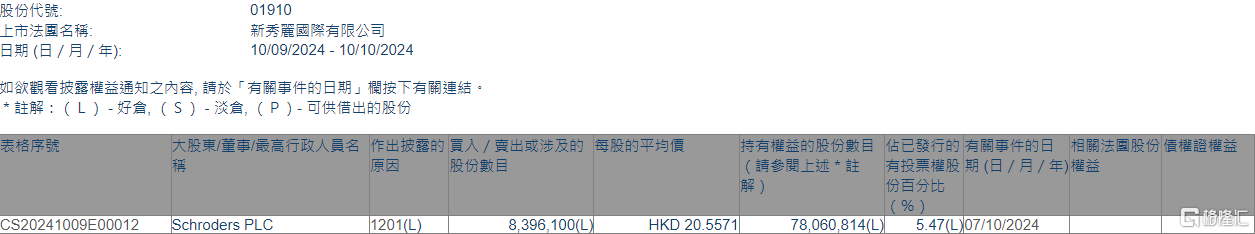 新秀丽(01910.HK)遭Schroders PLC减持839.61万股