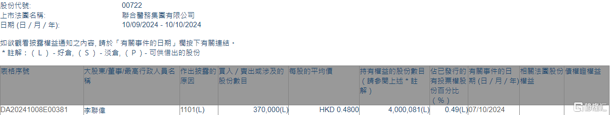 联合医务(00722.HK)获独立非执行董事李联伟增持37万股