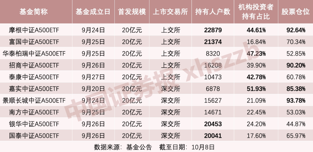 定了！首批十只中证A500ETF即将集体上市