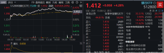 央行放大招！大盘蓝筹股力挽狂澜，银行ETF（512800）收涨4.28%！港股暴力拉升，港股互联网ETF盘中上探4.72%