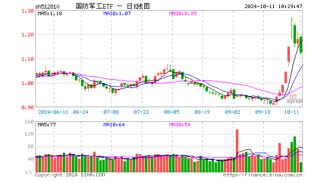 剧烈波动！国防军工ETF（512810）急跌逾5%！场内持续溢价交易！