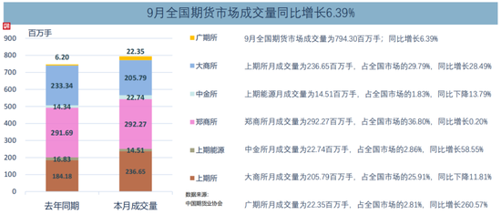 7.94亿手、53.69万亿元！9月期货市场活跃度显著提高