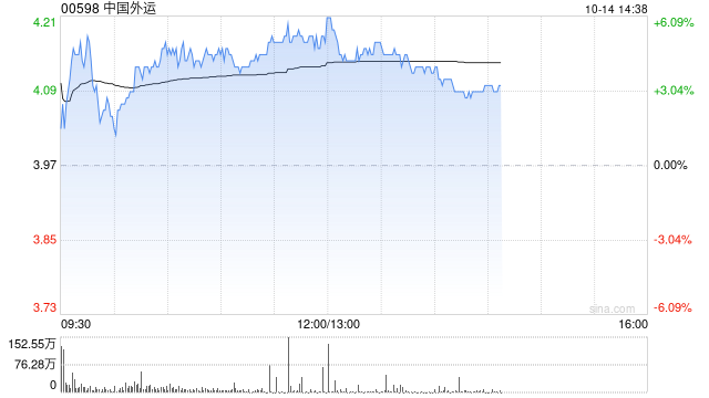 中国外运午后涨超4% 控股股东拟斥最多5亿增持A股