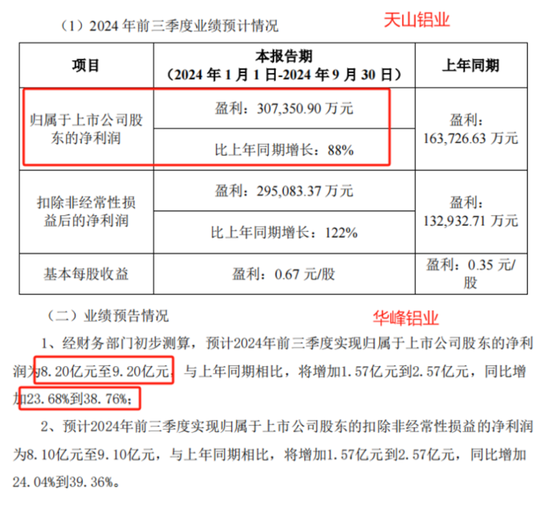 三季报解读接力！设备出海火热，氧化铝连创新高，这些领域重点关注！