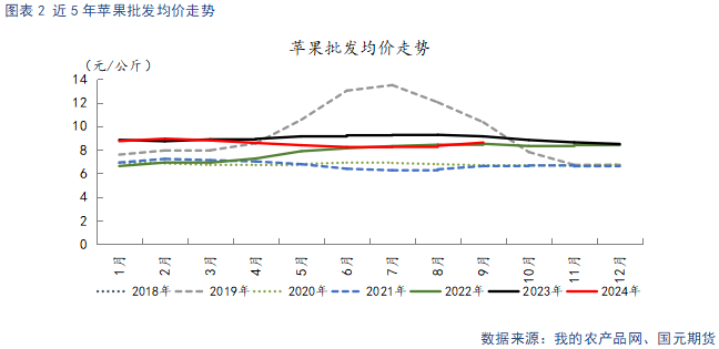 【苹果】新季晚熟逐步上量 市场交易氛围平淡