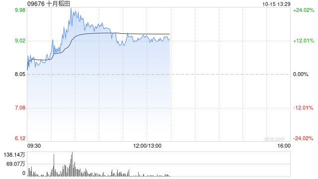 十月稻田早盘涨超17% 公司上市前投资者近日解禁