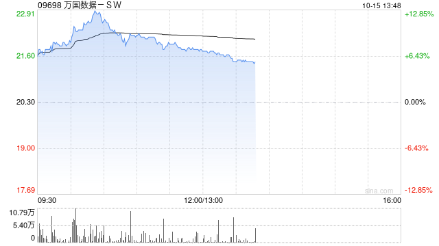 万国数据-SW早盘涨超12% 机构料公司未来业务有望强劲扩张