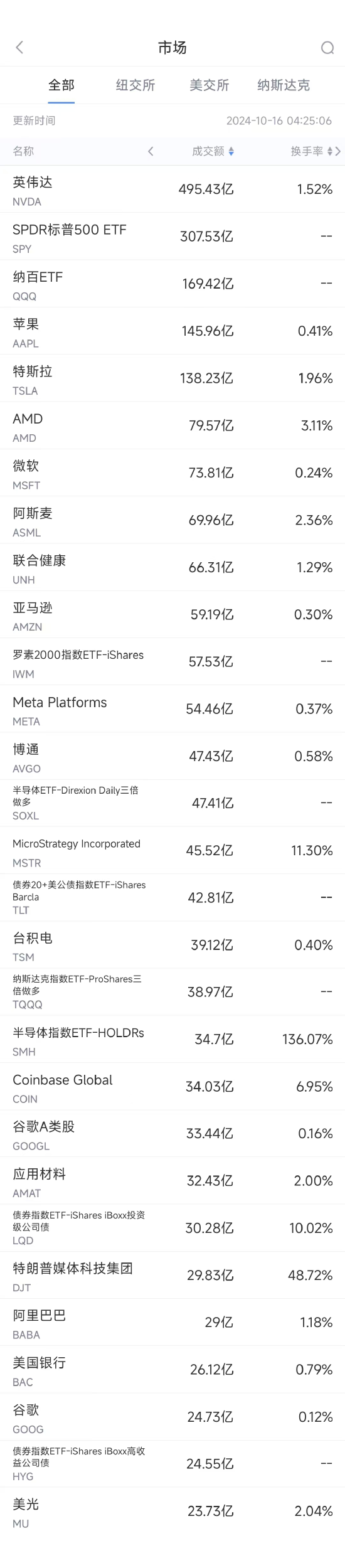 10月15日美股成交额前20：阿斯麦业绩暴雷带崩美股芯片股