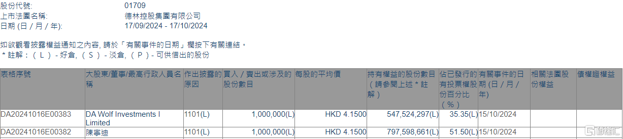 德林控股(01709.HK)获主席、行政总裁兼执行董事陈宁迪增持100万股