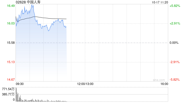 中国人寿现涨超4% 预计前三季度归母净利同比增超165%