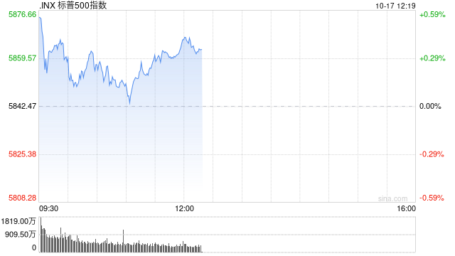 早盘：美股走高科技股领涨 道指与标普指数创历史新高
