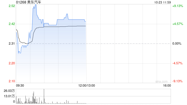 汽车经销商早盘涨幅居前 美东汽车及中升控股均涨超5%