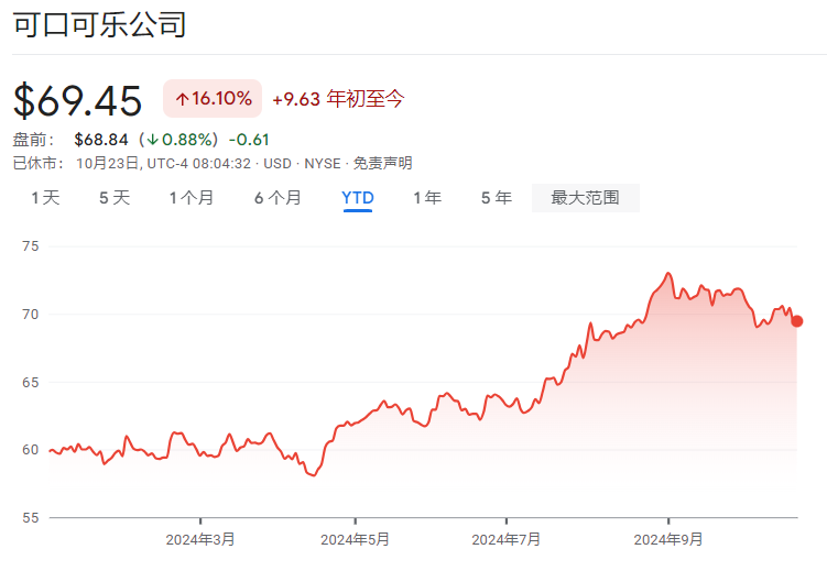 大幅涨价抵消需求萎靡影响，可口可乐Q3营收好于预期，上调全年收入指引