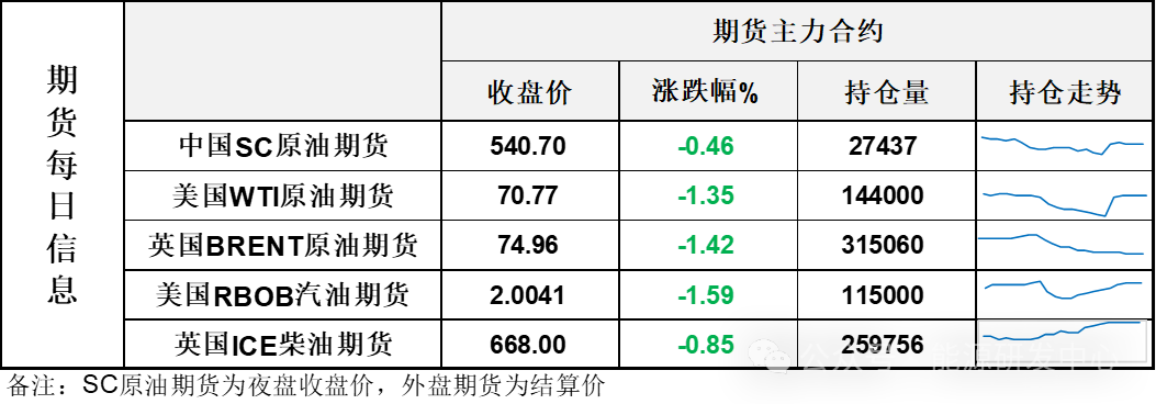 EIA原油累库547.4万桶 油价夜盘反弹遇挫收跌