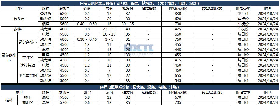 【价格直击】2024年10月24日主要消费地煤炭报价